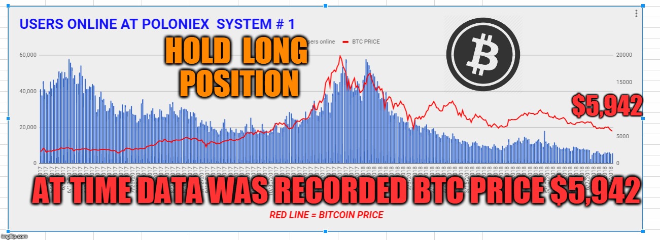 HOLD  LONG  POSITION; $5,942; AT TIME DATA WAS RECORDED BTC PRICE $5,942 | made w/ Imgflip meme maker