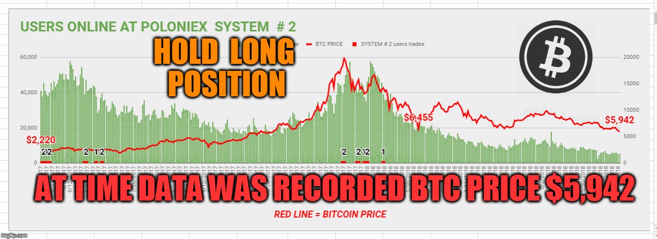 HOLD  LONG  POSITION; AT TIME DATA WAS RECORDED BTC PRICE $5,942 | made w/ Imgflip meme maker