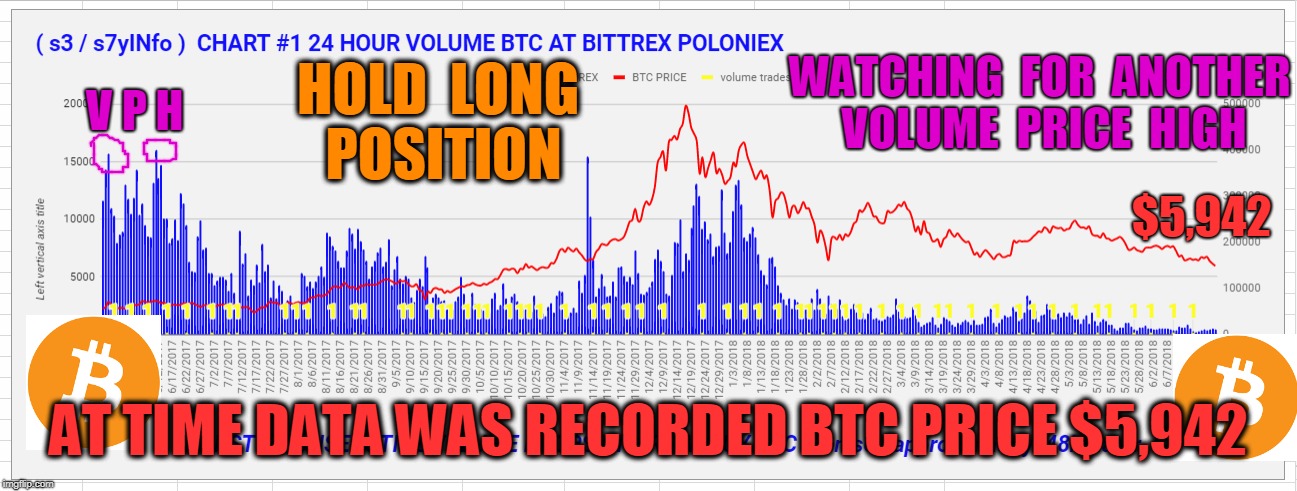 WATCHING  FOR  ANOTHER  VOLUME  PRICE  HIGH; V P H; HOLD  LONG  POSITION; $5,942; AT TIME DATA WAS RECORDED BTC PRICE $5,942 | made w/ Imgflip meme maker