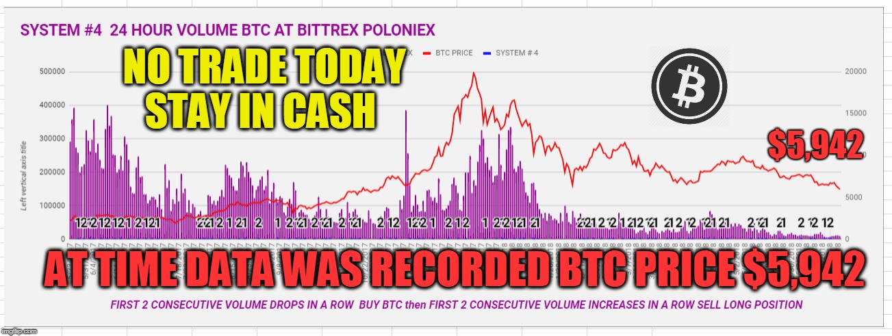 NO TRADE TODAY STAY IN CASH; $5,942; AT TIME DATA WAS RECORDED BTC PRICE $5,942 | made w/ Imgflip meme maker