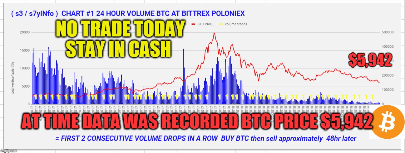 NO TRADE TODAY STAY IN CASH; $5,942; AT TIME DATA WAS RECORDED BTC PRICE $5,942 | made w/ Imgflip meme maker