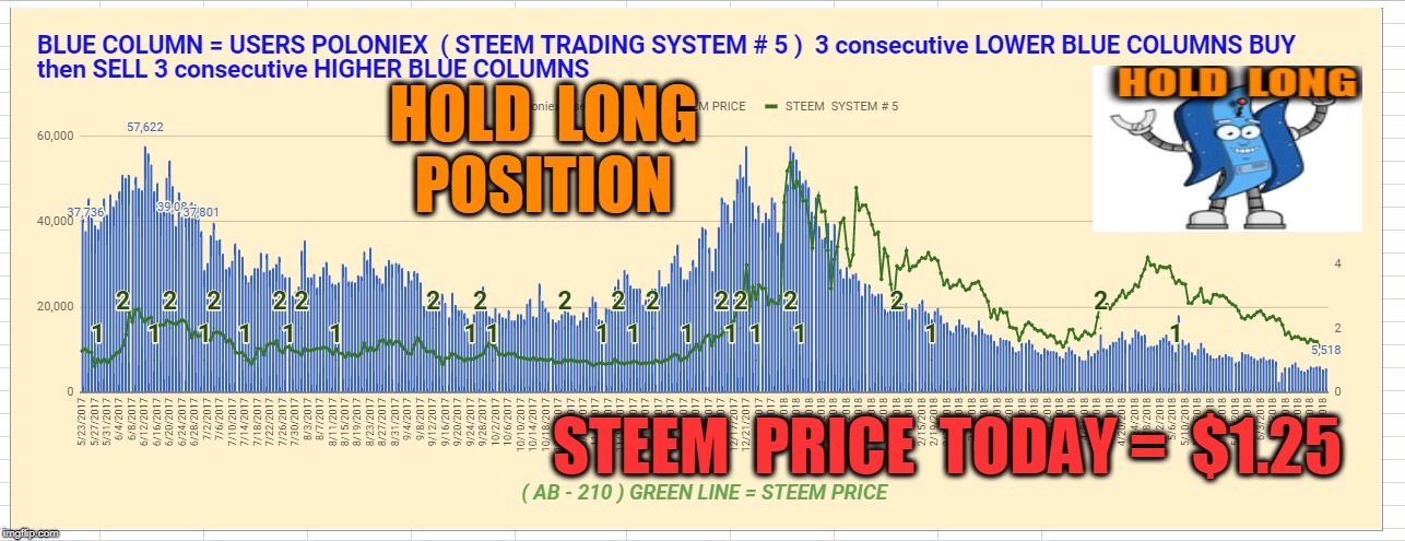 HOLD  LONG  POSITION; STEEM  PRICE  TODAY =  $1.25 | made w/ Imgflip meme maker