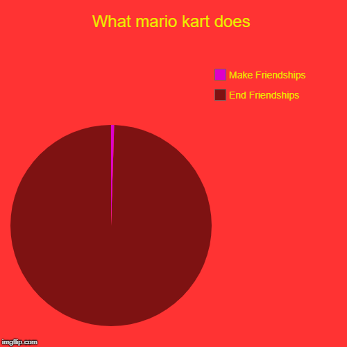 What mario kart does | End Friendships, Make Friendships | image tagged in funny,pie charts | made w/ Imgflip chart maker