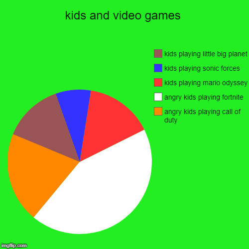 kids and video games | angry kids playing call of duty, angry kids playing fortnite, kids playing mario odyssey, kids playing sonic forces,  | image tagged in funny,pie charts | made w/ Imgflip chart maker
