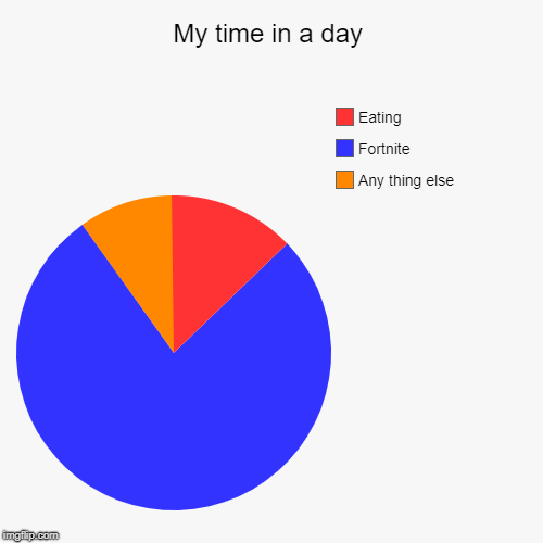 My time in a day | Any thing else, Fortnite, Eating | image tagged in funny,pie charts | made w/ Imgflip chart maker