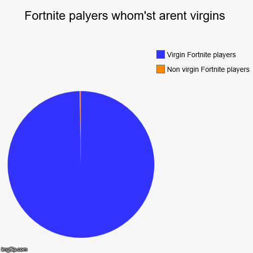 Fortnite palyers whom'st arent virgins | Non virgin Fortnite players, Virgin Fortnite players | image tagged in funny,pie charts | made w/ Imgflip chart maker