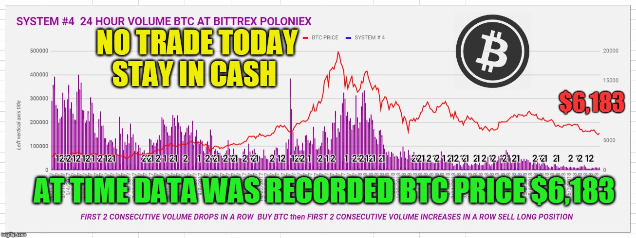 NO TRADE TODAY STAY IN CASH; $6,183; AT TIME DATA WAS RECORDED BTC PRICE $6,183 | made w/ Imgflip meme maker