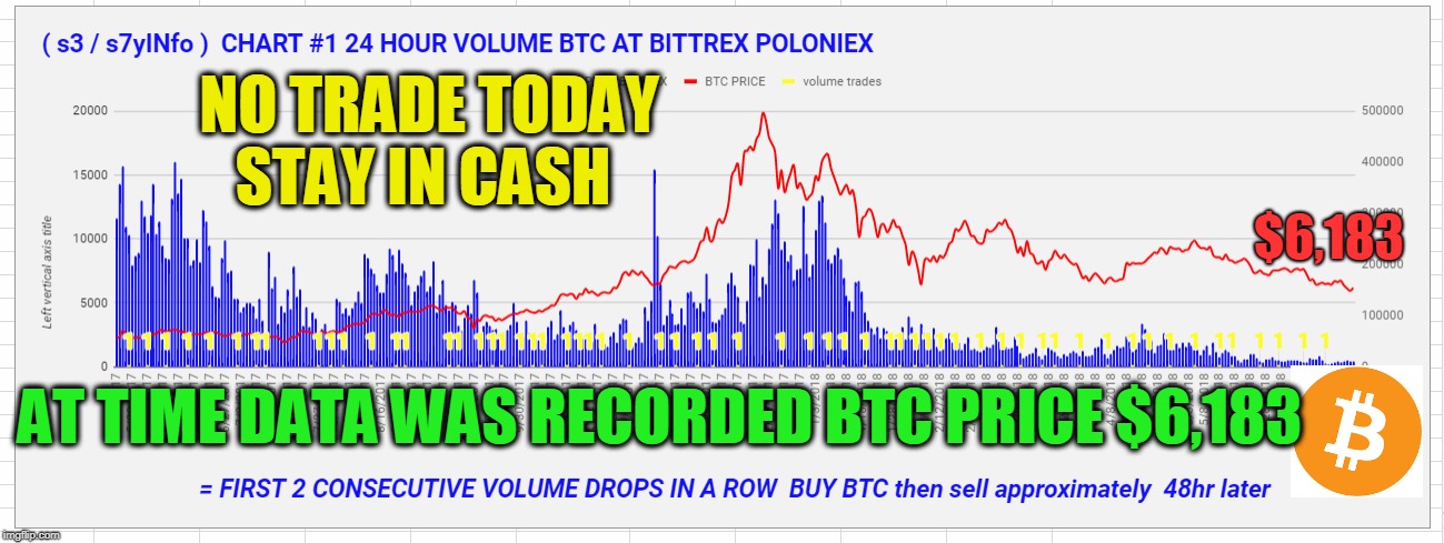 NO TRADE TODAY STAY IN CASH; $6,183; AT TIME DATA WAS RECORDED BTC PRICE $6,183 | made w/ Imgflip meme maker