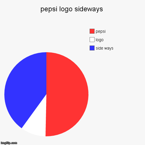 pepsi logo sideways | side ways, logo, pepsi | image tagged in funny,pie charts | made w/ Imgflip chart maker