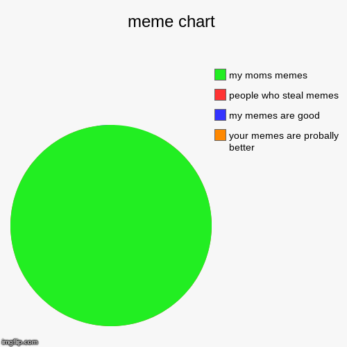 meme chart | your memes are probally better, my memes are good, people who steal memes, my moms memes | image tagged in funny,pie charts | made w/ Imgflip chart maker