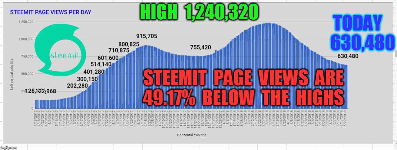 HIGH  1,240,320; TODAY   630,480; STEEMIT  PAGE  VIEWS  ARE  49.17%  BELOW  THE  HIGHS | made w/ Imgflip meme maker