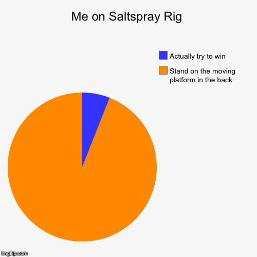 Me on Saltspray Rig | Stand on the moving platform in the back, Actually try to win | image tagged in funny,pie charts | made w/ Imgflip chart maker