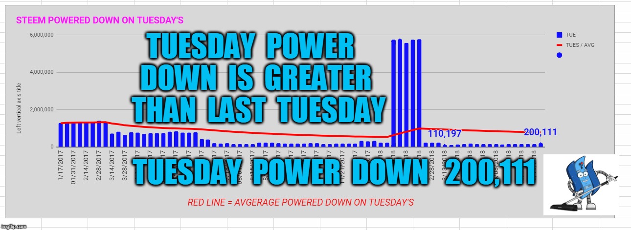 TUESDAY  POWER  DOWN  IS  GREATER  THAN  LAST  TUESDAY; TUESDAY  POWER  DOWN   200,111 | made w/ Imgflip meme maker