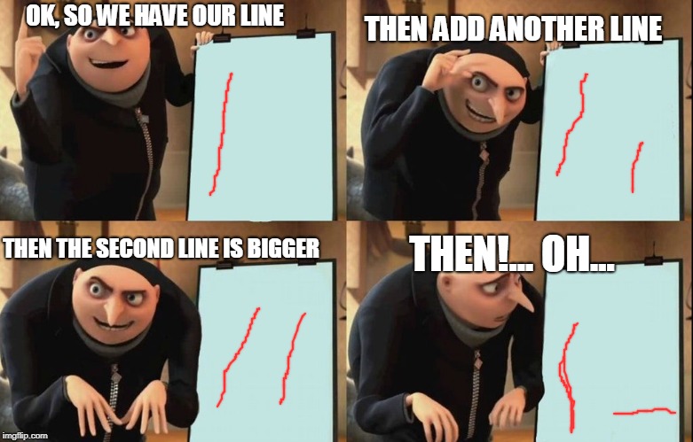 Gru's ingenious plan | THEN ADD ANOTHER LINE; OK, SO WE HAVE OUR LINE; THEN THE SECOND LINE IS BIGGER; THEN!... OH... | image tagged in gru's plan,loss,lines | made w/ Imgflip meme maker
