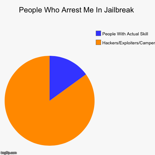 People Who Arrest Me In Jailbreak | Hackers/Exploiters/Campers, People With Actual Skill | image tagged in funny,pie charts | made w/ Imgflip chart maker