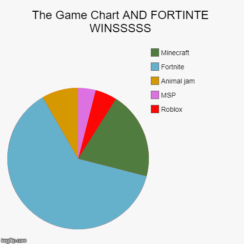The Game Chart And Fortinte Winsssss Imgflip - animal jam roblox