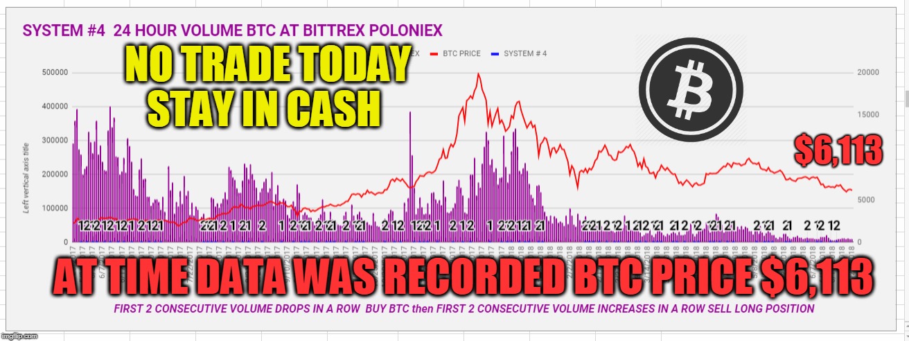 NO TRADE TODAY STAY IN CASH; $6,113; AT TIME DATA WAS RECORDED BTC PRICE $6,113 | made w/ Imgflip meme maker