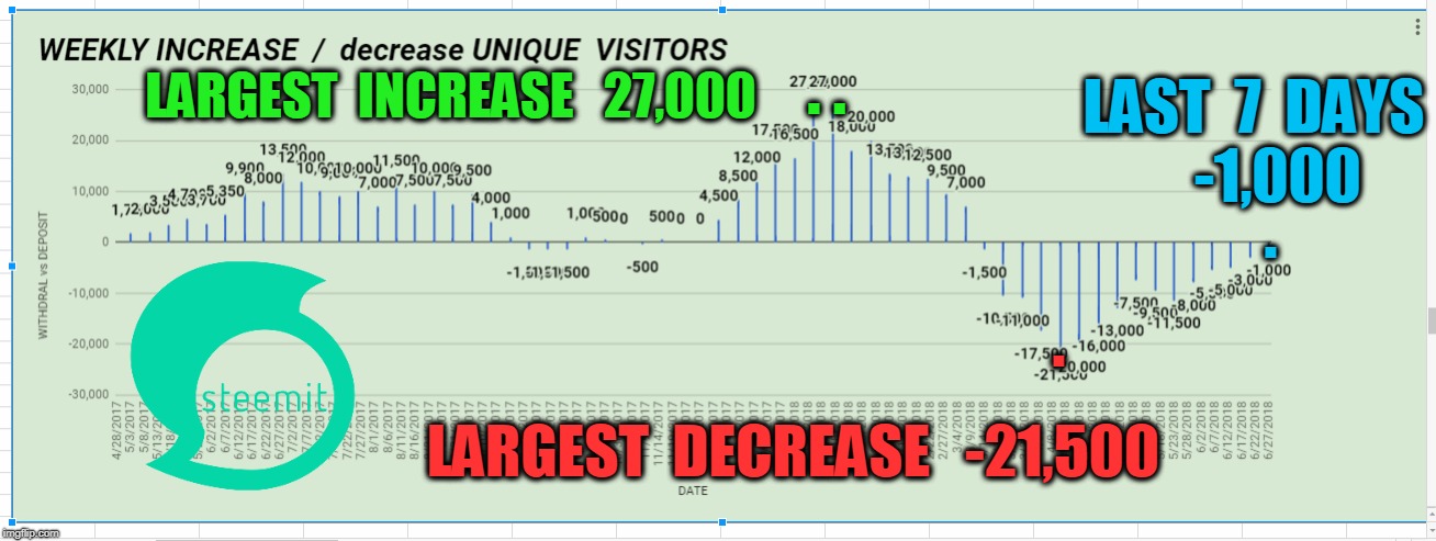 LAST  7  DAYS    -1,000; . . LARGEST  INCREASE   27,000; . . LARGEST  DECREASE   -21,500 | made w/ Imgflip meme maker