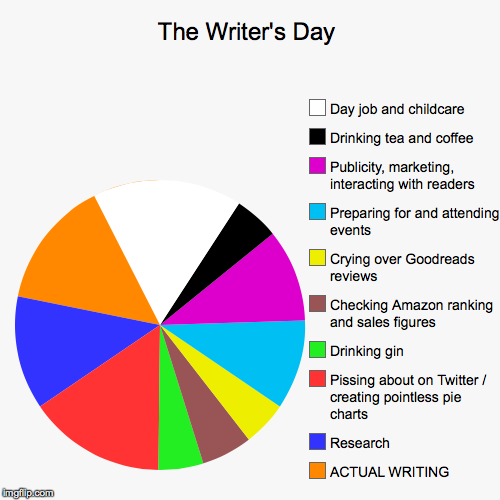 The Writer's Day | ACTUAL WRITING , Research, Pissing about on Twitter / creating pointless pie charts, Drinking gin , Checking Amazon ranki | image tagged in funny,pie charts | made w/ Imgflip chart maker