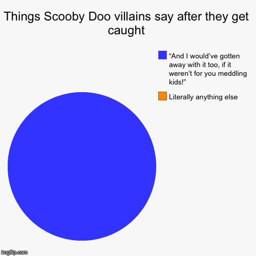 Things Scooby Doo villains say after they get caught | Literally anything else, “And I would’ve gotten away with it too, if it weren’t for y | image tagged in funny,pie charts | made w/ Imgflip chart maker