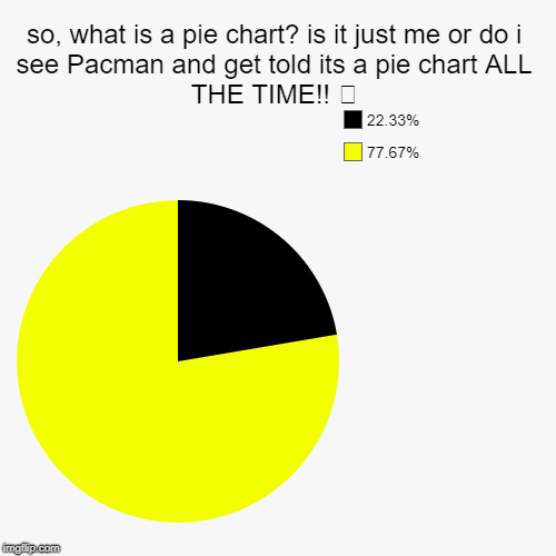 so, what is a pie chart? is it just me or do i see Pacman and get told its a pie chart ALL THE TIME!!  | 77.67%, 22.33% | image tagged in funny,pie charts | made w/ Imgflip chart maker