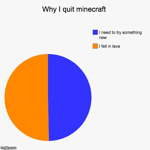 Why I quit minecraft | I fell in lava, I need to try something new | image tagged in funny,pie charts | made w/ Imgflip chart maker