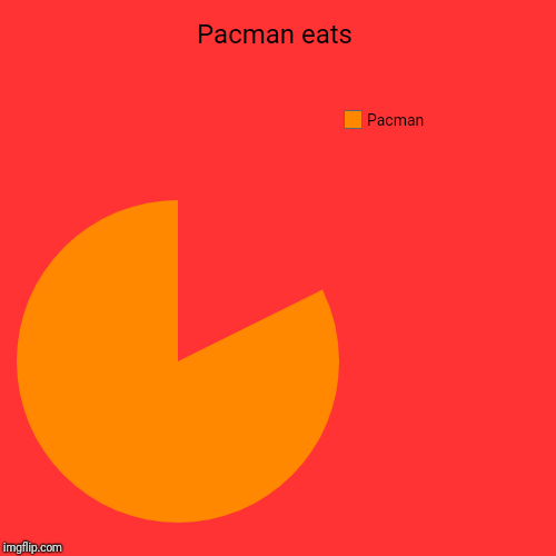 Pacman eats | Pacman | image tagged in funny,pie charts | made w/ Imgflip chart maker
