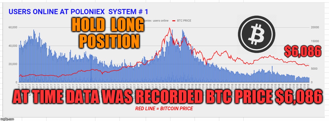 HOLD  LONG  POSITION; $6,086; AT TIME DATA WAS RECORDED BTC PRICE $6,086 | made w/ Imgflip meme maker
