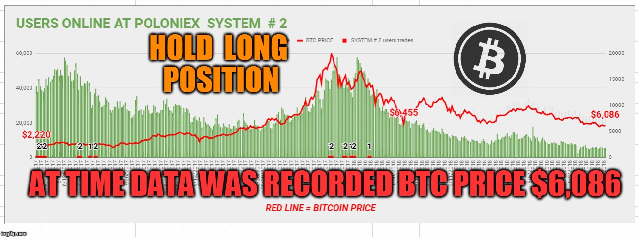 HOLD  LONG  POSITION; AT TIME DATA WAS RECORDED BTC PRICE $6,086 | made w/ Imgflip meme maker