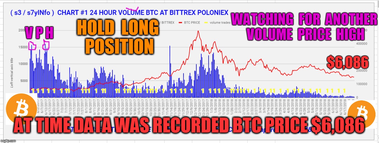 WATCHING  FOR  ANOTHER  VOLUME  PRICE  HIGH; V P H; HOLD  LONG  POSITION; $6,086; AT TIME DATA WAS RECORDED BTC PRICE $6,086 | made w/ Imgflip meme maker