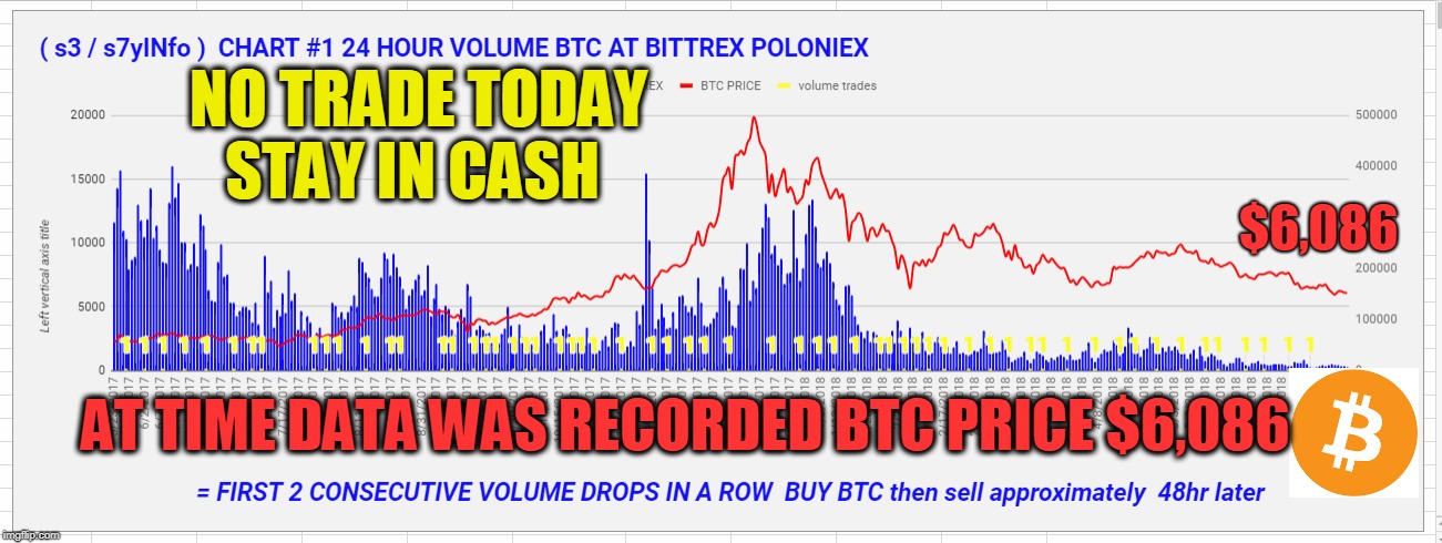NO TRADE TODAY STAY IN CASH; $6,086; AT TIME DATA WAS RECORDED BTC PRICE $6,086 | made w/ Imgflip meme maker