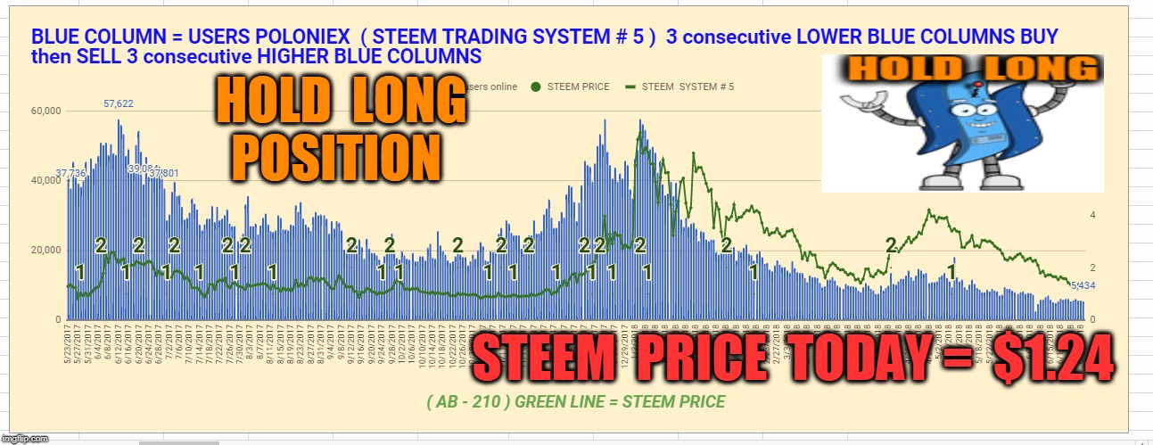 HOLD  LONG  POSITION; STEEM  PRICE  TODAY =  $1.24 | made w/ Imgflip meme maker