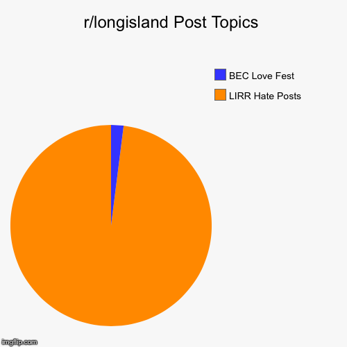 r/longisland Post Topics | LIRR Hate Posts, BEC Love Fest | image tagged in funny,pie charts | made w/ Imgflip chart maker