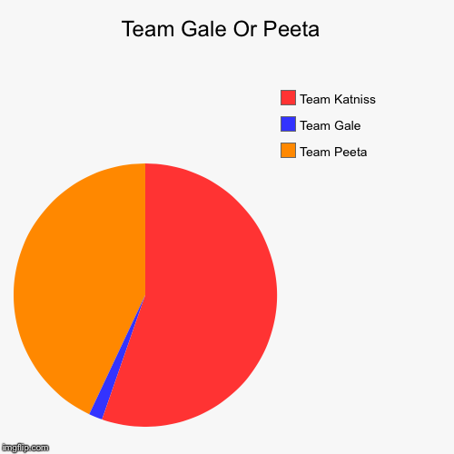 Team Gale Or Peeta  | Team Peeta, Team Gale, Team Katniss | image tagged in funny,pie charts | made w/ Imgflip chart maker