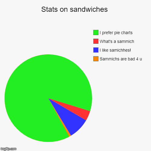 Stats on sandwiches | Sammichs are bad 4 u, I like samichhes!, What's a sammich, I prefer pie charts | image tagged in funny,pie charts | made w/ Imgflip chart maker