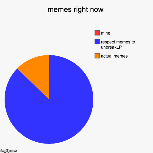 memes right now | actual memes, respect memes to unbreakLP, mine | image tagged in funny,pie charts | made w/ Imgflip chart maker