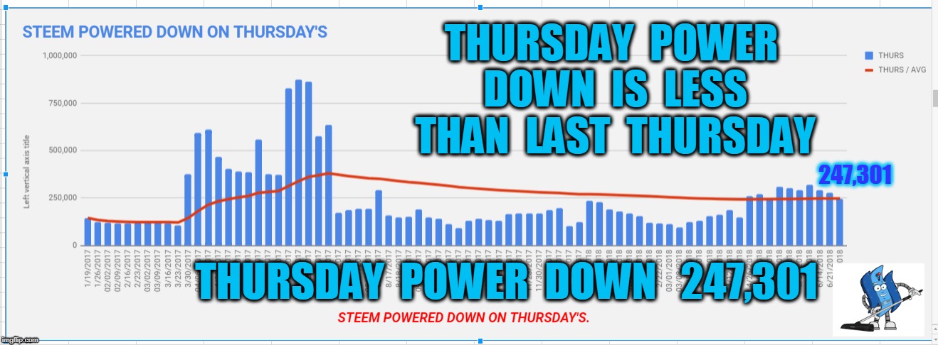 THURSDAY  POWER  DOWN  IS  LESS  THAN  LAST  THURSDAY; 247,301; THURSDAY  POWER  DOWN   247,301 | made w/ Imgflip meme maker