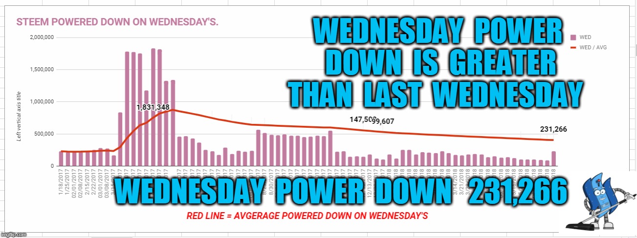 WEDNESDAY  POWER  DOWN  IS  GREATER  THAN  LAST  WEDNESDAY; WEDNESDAY  POWER  DOWN   231,266 | made w/ Imgflip meme maker