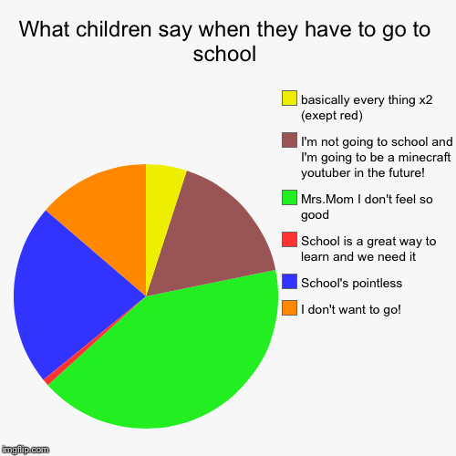 What children say when they have to go to school | I don't want to go!, School's pointless , School is a great way to learn and we need it,  | image tagged in funny,pie charts | made w/ Imgflip chart maker