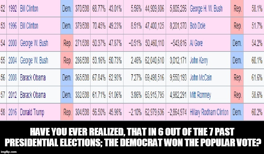 HAVE YOU EVER REALIZED, THAT IN 6 OUT OF THE 7 PAST PRESIDENTIAL ELECTIONS; THE DEMOCRAT WON THE POPULAR VOTE? | made w/ Imgflip meme maker