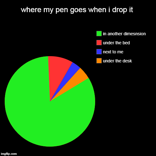 where my pen goes when i drop it | under the desk, next to me, under the bed, in another dimesnsion | image tagged in funny,pie charts | made w/ Imgflip chart maker