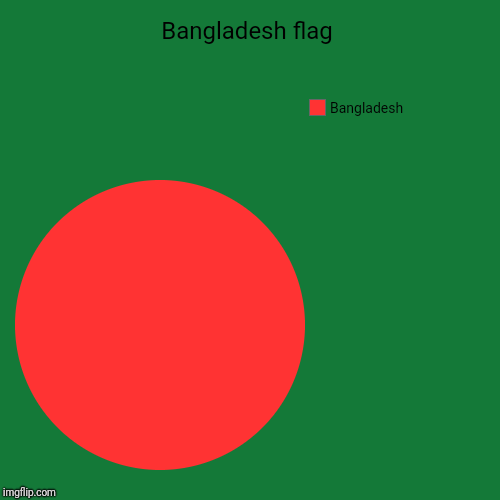 Tired of imgflip. I don't use my account anymore going to delete soon. | Bangladesh flag | Bangladesh | image tagged in funny,pie charts,bangladesh,country,flags | made w/ Imgflip chart maker
