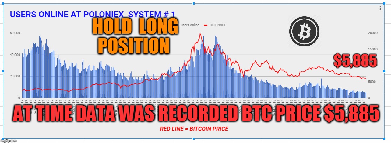 HOLD  LONG  POSITION; $5,885; AT TIME DATA WAS RECORDED BTC PRICE $5,885 | made w/ Imgflip meme maker