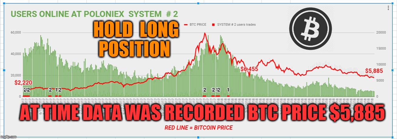HOLD  LONG  POSITION; AT TIME DATA WAS RECORDED BTC PRICE $5,885 | made w/ Imgflip meme maker