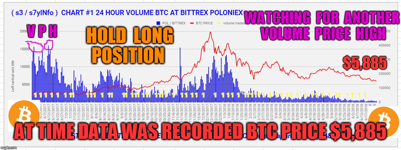 WATCHING  FOR  ANOTHER  VOLUME  PRICE  HIGH; V P H; HOLD  LONG  POSITION; $5,885; AT TIME DATA WAS RECORDED BTC PRICE $5,885 | made w/ Imgflip meme maker