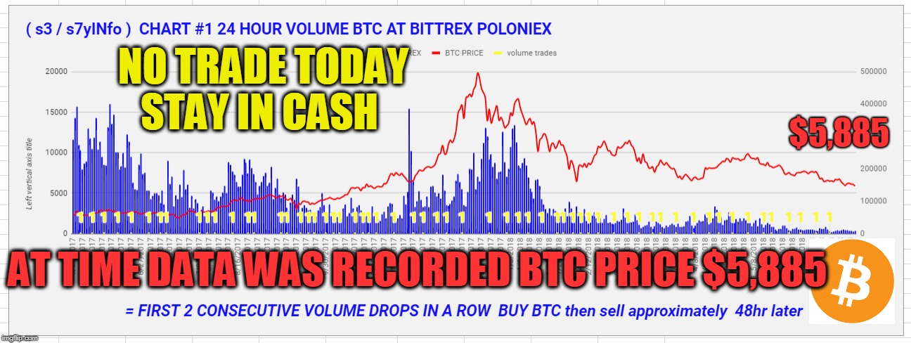 NO TRADE TODAY STAY IN CASH; $5,885; AT TIME DATA WAS RECORDED BTC PRICE $5,885 | made w/ Imgflip meme maker