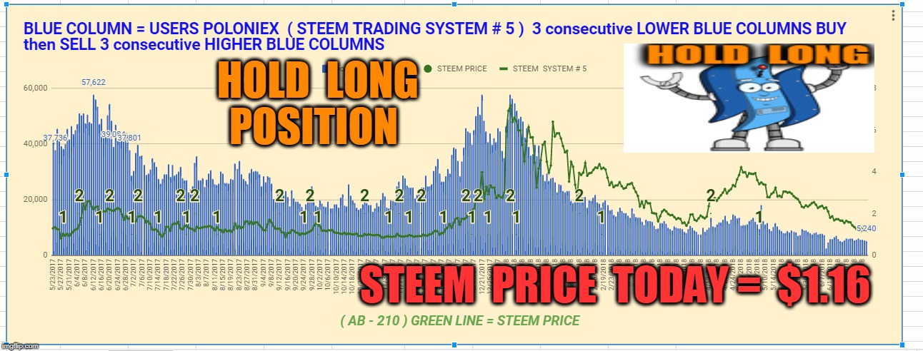 HOLD  LONG  POSITION; STEEM  PRICE  TODAY =  $1.16 | made w/ Imgflip meme maker