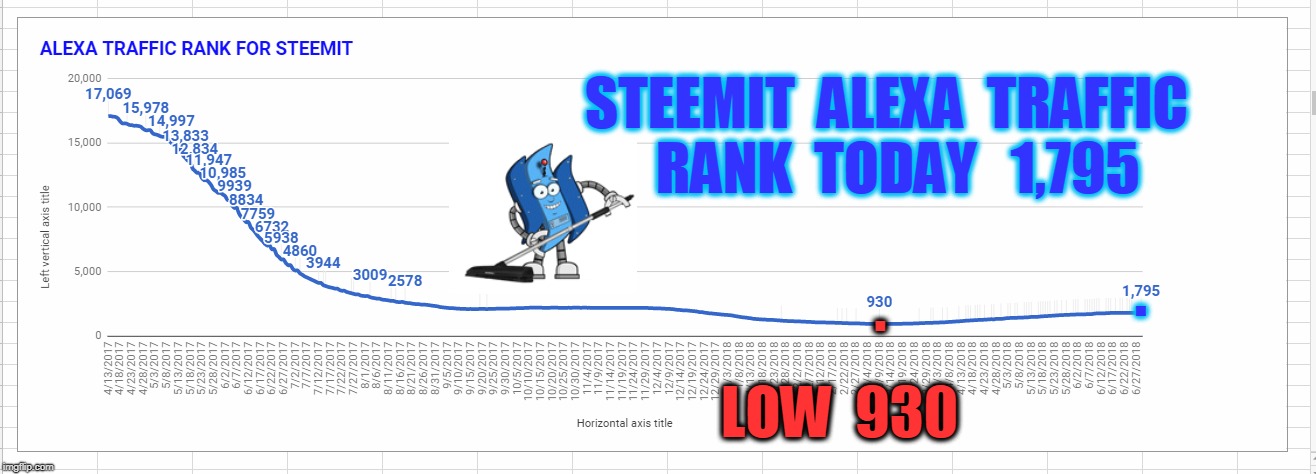 STEEMIT  ALEXA  TRAFFIC  RANK  TODAY   1,795; . . LOW  930 | made w/ Imgflip meme maker