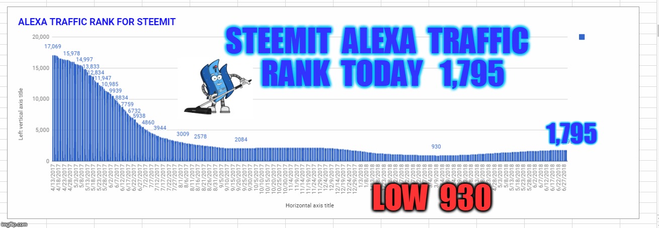 STEEMIT  ALEXA  TRAFFIC  RANK  TODAY   1,795; 1,795; LOW  930 | made w/ Imgflip meme maker