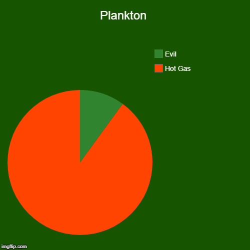 Plankton | Hot Gas, Evil | image tagged in funny,pie charts | made w/ Imgflip chart maker
